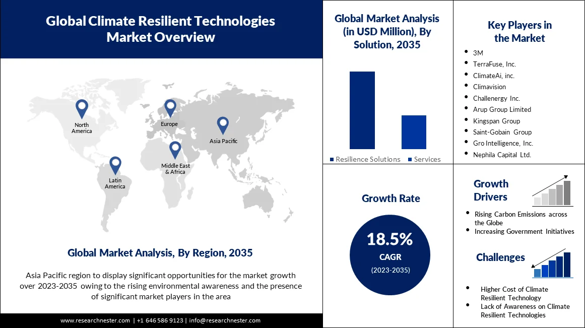 /admin/report_image/Climate Resilient Technologies Market.webp